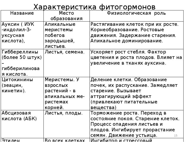 Схемы возрастной периодизации онтогенеза