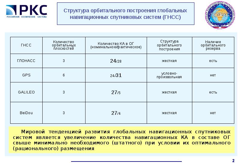 развитие спутниковых навигационных систем.
