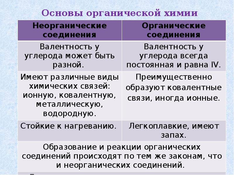 Сходства органических и неорганических веществ. Сравнение органических и неорганических соединений. Сравнительная характеристика органических и неорганических веществ. Разница между органической и неорганической химией. Органическая и неорганическая химия различия.