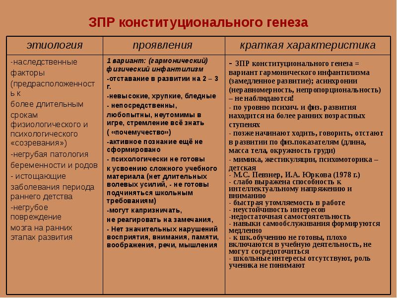 Конституционального генеза. Задержка психического развития конституционального происхождения. ЗПР конституционального происхождения характеристика. ЗПР конституционального происхождения причины. Задержка психического развития конституционального генеза.