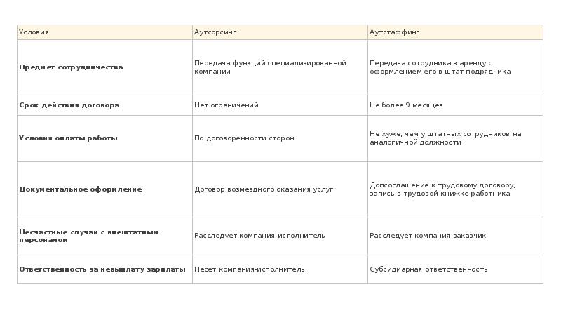 Аутсорсинг и аутсорсинг отличия. Сравнительная таблица аутсорсинг и аутстаффинг. Отличие аутсорсинга от аутстаффинга. Аутстаффинг таблица. Отличия аутсорсинга,аутстаффинга и лизинга персонала.