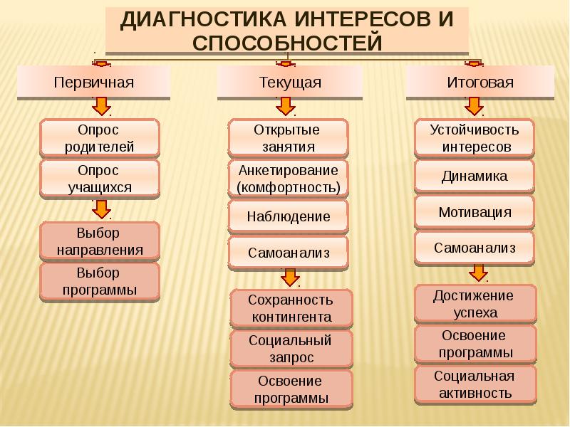 Диагностика интересов. Выявление интересов и способностей. Первичные способности время в психологии пример.