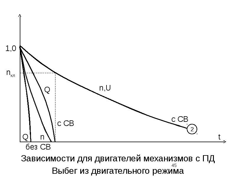 Свободная характеристика. Кривая выбега электродвигателя. Выбег двигателя график. Выбег синхронной машины график. Режим движения механизма выбег.