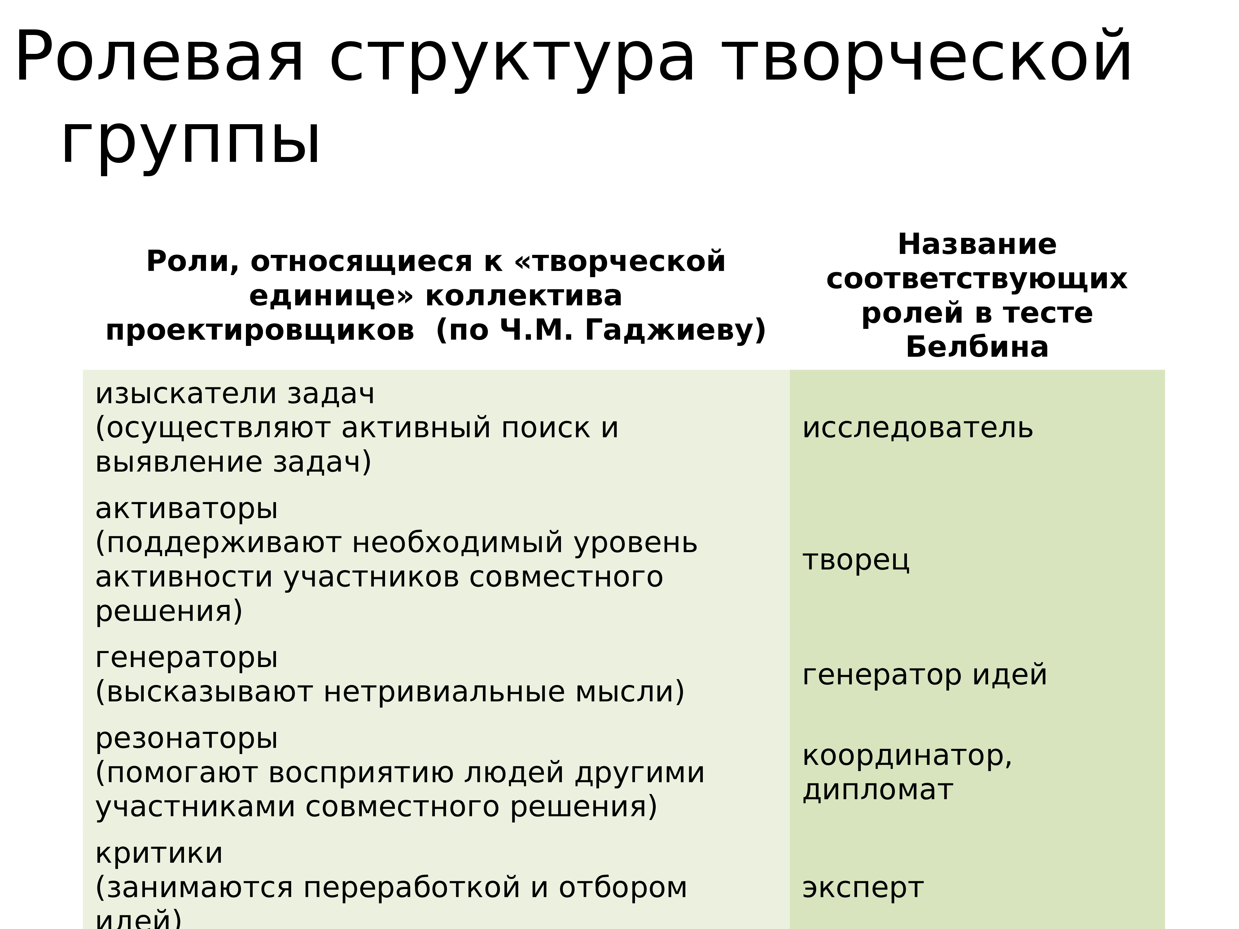 Группа строений. Психология группы Ролевая структура группы. Ролевая структура малой группы. Ролевая структура коллектива. Статусно-Ролевая структура группы.