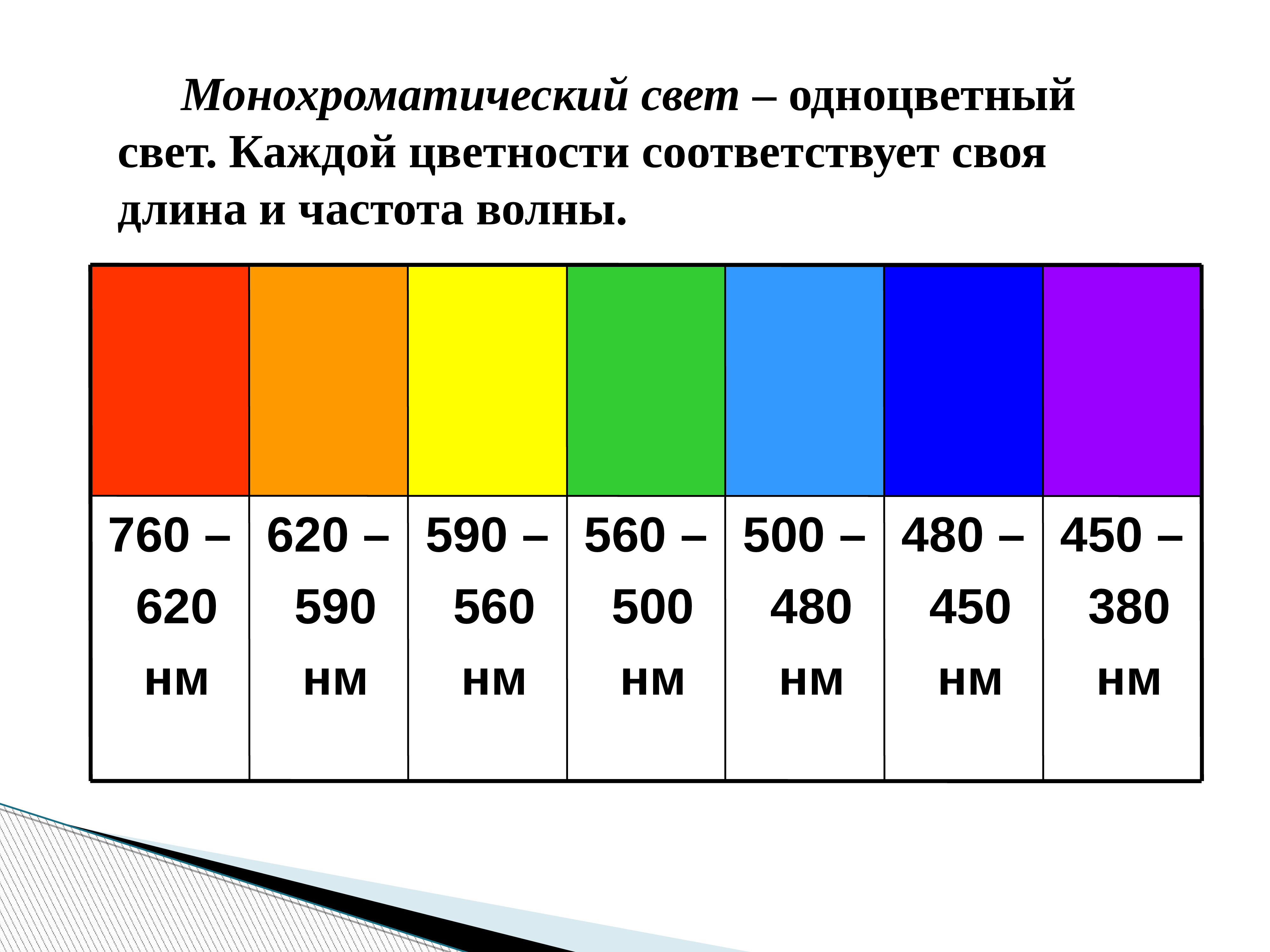 Характеристики света. Монохроматический свет свойства. Нанометры в метры. 590 НМ. Дисперсия на длине волны 1490 НМ.