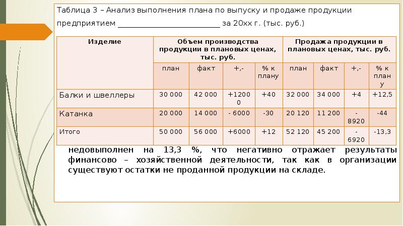 Анализ выполнения плана производства продукции