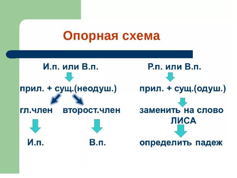 Именительный и винительный падежи 4 класс презентация. Как различить родительный и винительный падежи имен существительных. Как различать винительный и родительный падежи существительных. Как отличить винительный и родительный падежи у существительных. Как различить винительный падеж и родительный падеж.