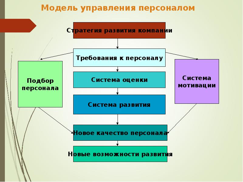 Доклад управление персоналом проекта