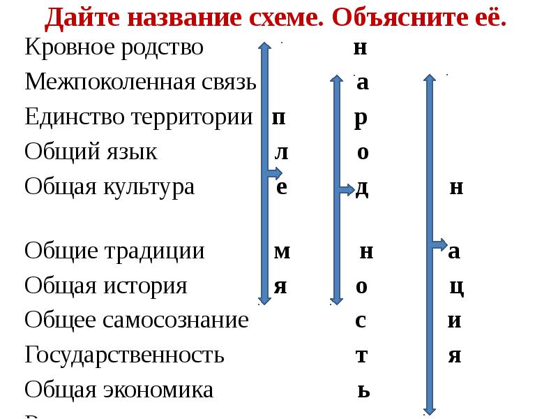 Р общее. Кровное родство. Дайте название схеме и объясните ее. Дайте название схеме схеме и объясните её. Этнообразующие факторы Кровное родство.