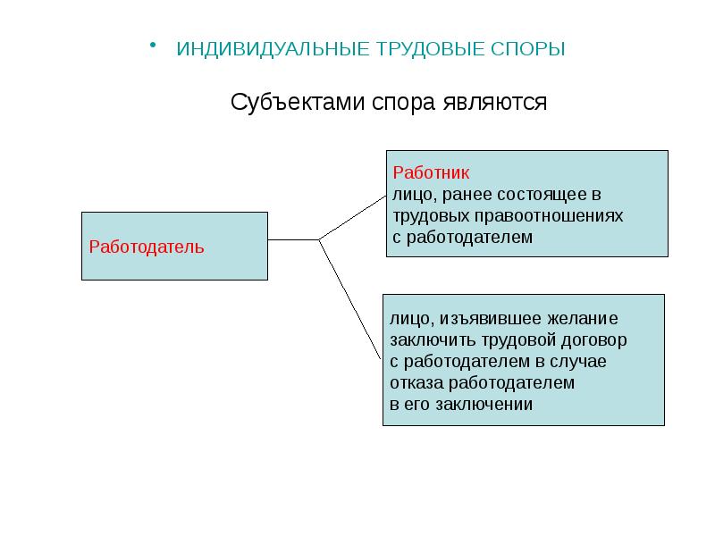 Индивидуальный трудовой спор. Трудовые индивидуальные споры предмет. Трудовое право трудовые споры презентация. Индивидуальным трудовым спором не являются.