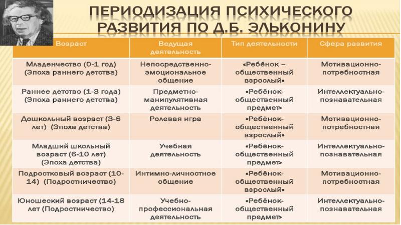 Презентация возрастная периодизация эльконина