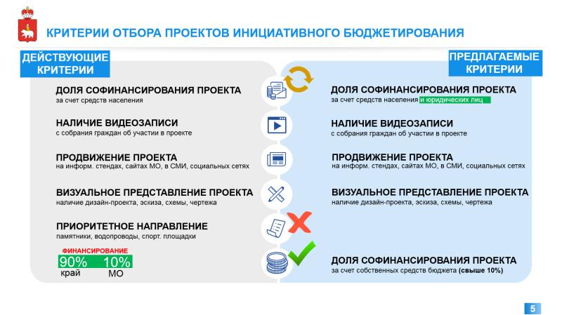 Порядок проведения конкурсного отбора проектов инициативного бюджетирования в московской области