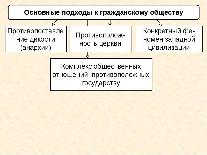 Презентация по обществознанию 11 класс гражданское общество и правовое государство