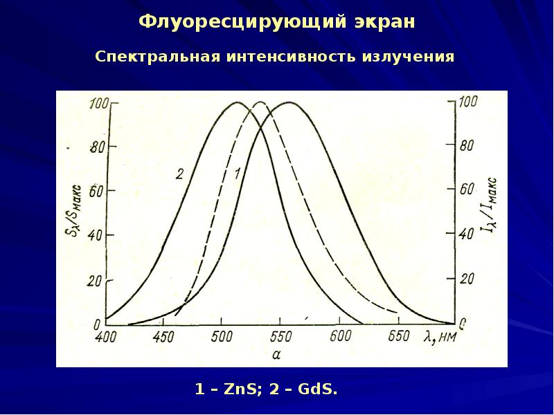 Частота излучения и интенсивность излучения. Спектральная интенсивность излучения. интенсивность рентгеновского излучения. спектральная плотность интенсивности излучения. спектральная интенсивность излучения рентген.