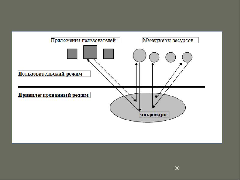 Микроядро Mach. Микроядро картинки. Микроядро.