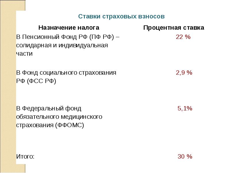 Презентация тарифы страховых взносов