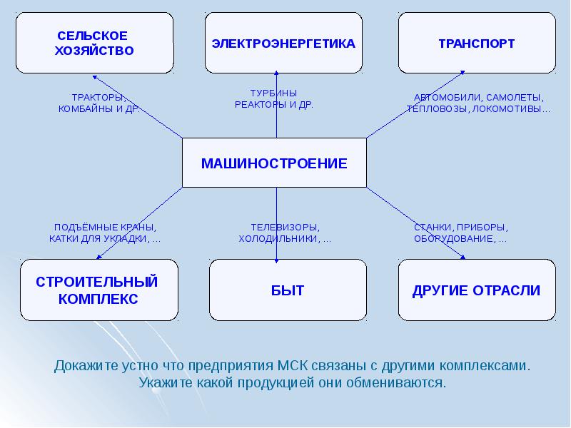 Составление схемы межотраслевых связей отрасли промышленности