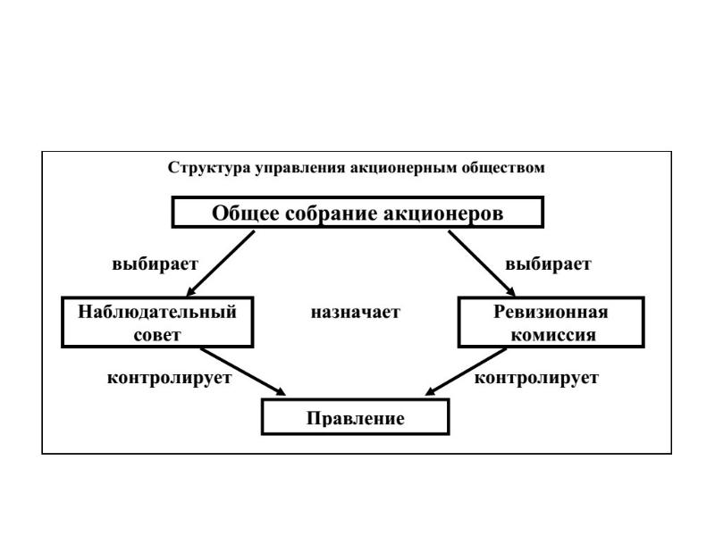 Общее собрание акционеров схема