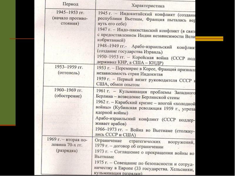 Важнейшие события международной жизни 1953 1991 таблица. Холодная война этапы события основные итоги. Этапы и собылия «холодной войны». Конфликты периода холодной войны таблица. Региональные конфликты СССР 1945-1953.