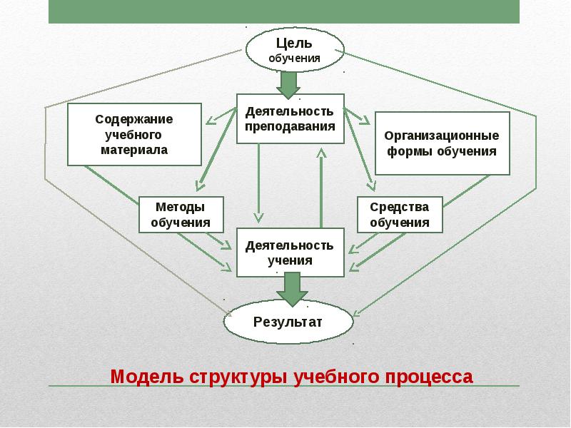 Принципы и методы обучения презентация