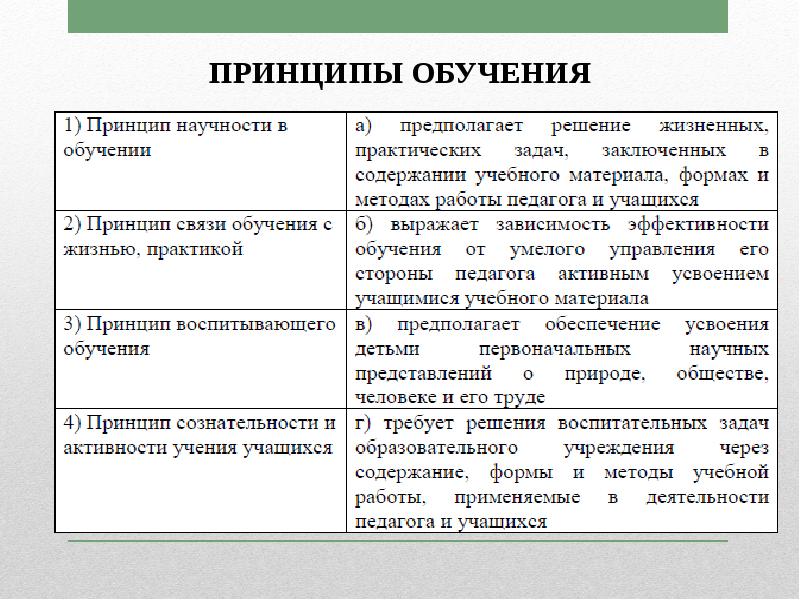 Принципы обучения презентация