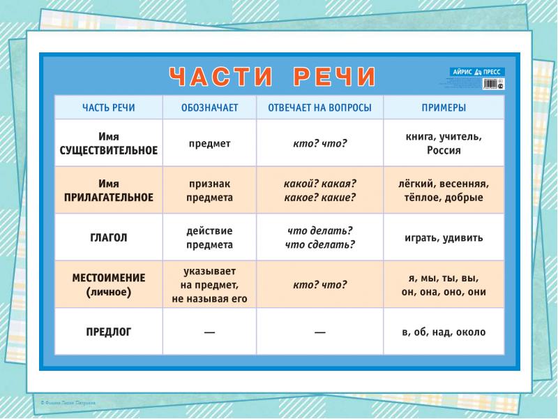 Картинки русский язык 3 класс части речи