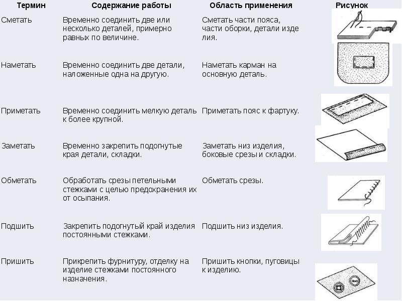 Презентация по технологии 5 класс для девочек ручные работы