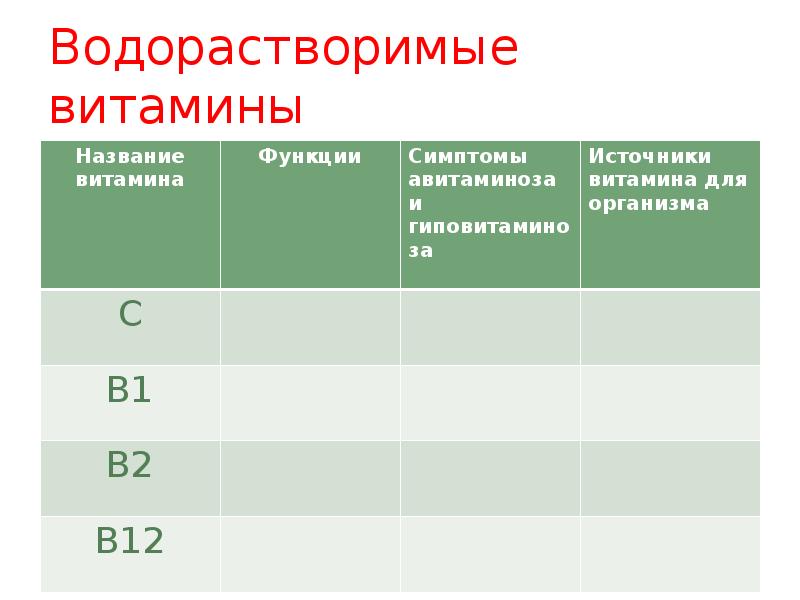 Витамины жирорастворимые и водорастворимые таблица функции. Водорастворимые витамины биология 8. Витамины, растворимые в жирах:. Основная функция водорастворимых витаминов это. Основная функция водорастворимых витаминов это.