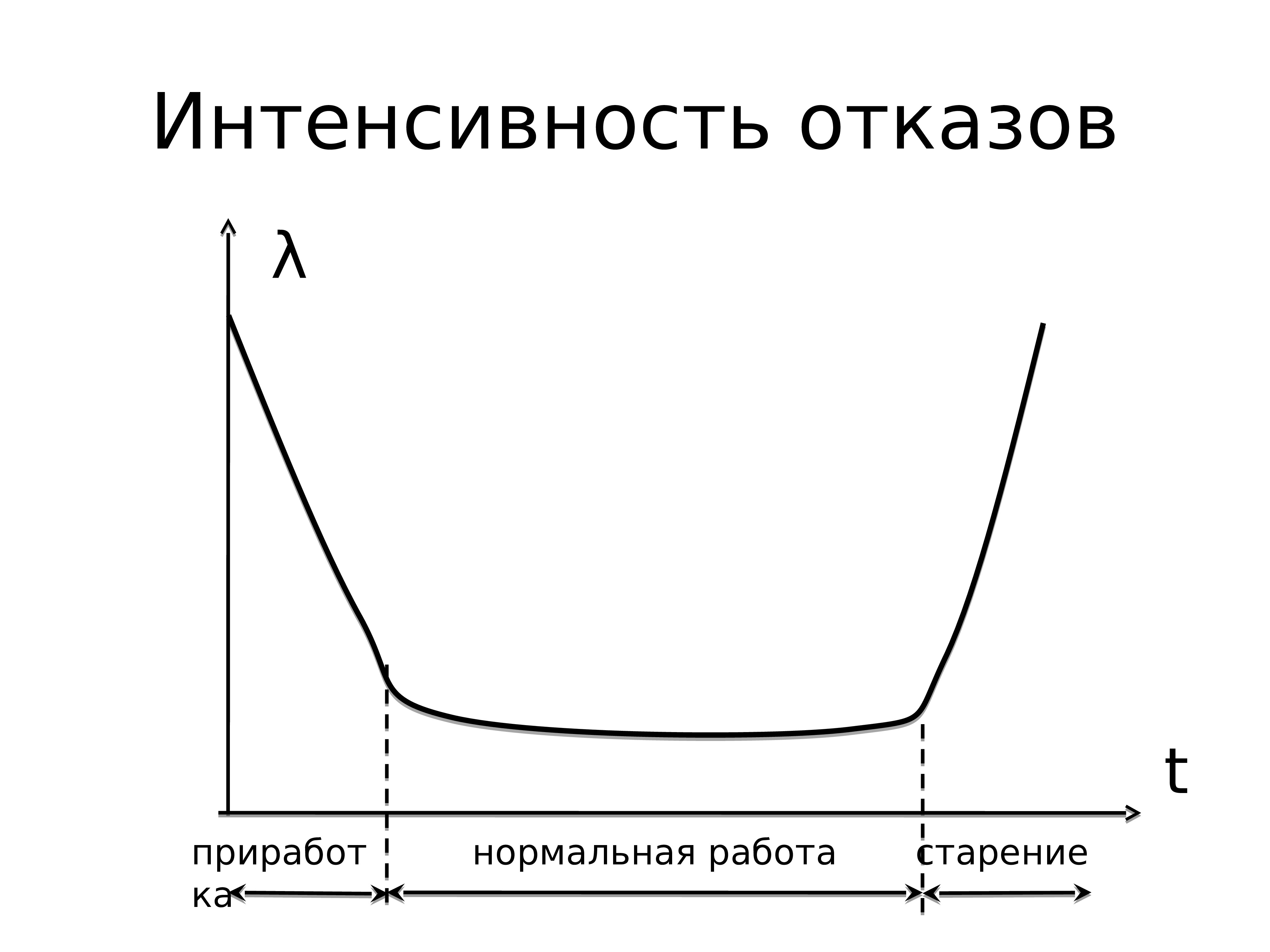 Расчет интенсивности отказов