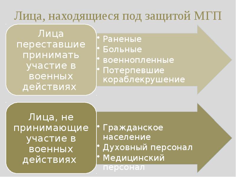 Лица находящиеся под защитой международного гуманитарного права схема