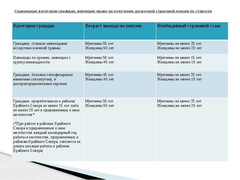 Схема основные виды работ дающих право на досрочное назначение страховой пенсии по старости