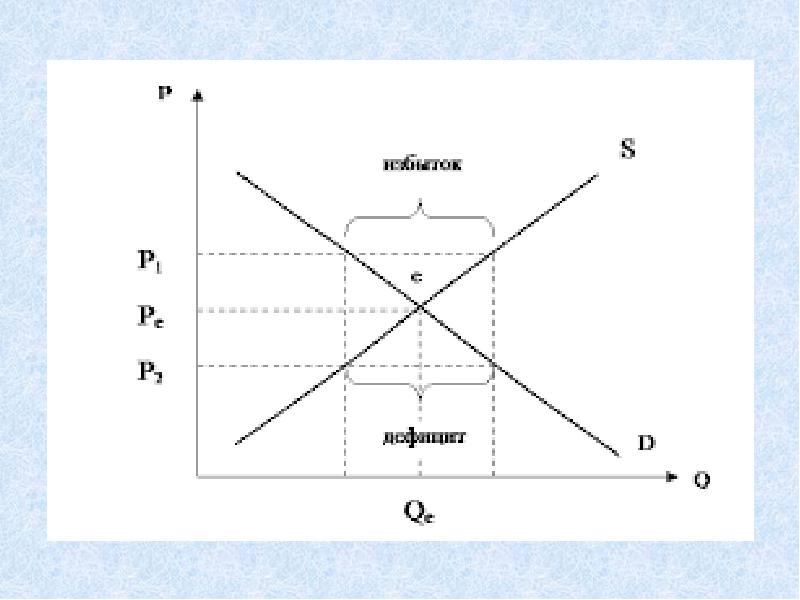Нарисуйте график рыночного равновесия