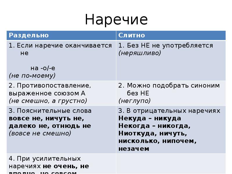 Презентация правописание не с наречиями 6 класс