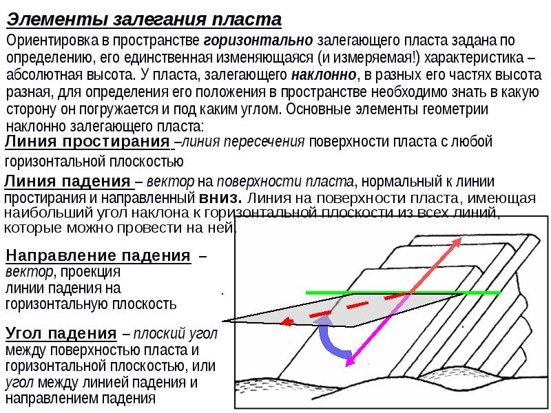 Графическое изображение на вертикальной плоскости геологического строения участка земли это