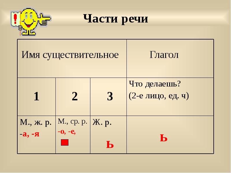 Ь на конце существительных и глаголов. Ь после шипящих в существительных.