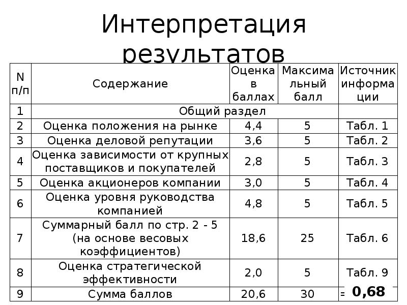 Зависим оценок. Оценки у Максима.