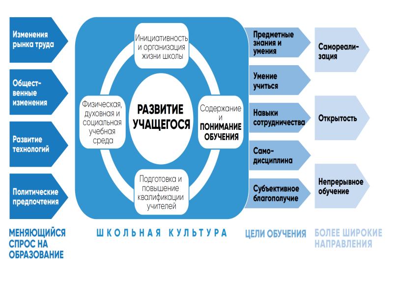 Школа 21 века проект