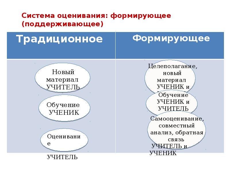 Формирующее оценивание. Система формирующего оценивания. Формирующее оценивание это в педагогике. Модель формирующего оценивания. Формирующее оценивание примеры.