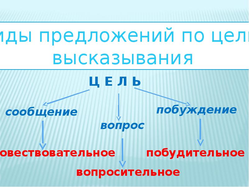 Виды предложения по цели высказывания 5 класс презентация