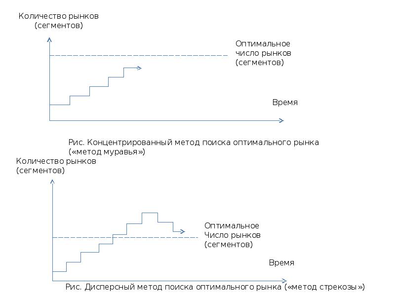 Представление результатов исследования. Представление результатов поиска. Представление результата анализа. Пример. 4м анализ. 5 Ступеней маркетинга.