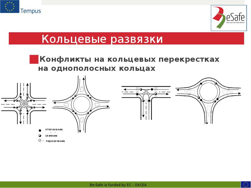 Кольцевые развязки
Конфликты на кольцевых перекрестках на однополосных кольцах Кольцевые развязки
Конфликты на кольцевых перекрестках на однополосных кольцах