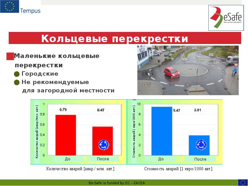 Кольцевые перекрестки
Маленькие кольцевые
перекрестки
Городские
Не рекомендуемые Кольцевые перекрестки
Маленькие кольцевые
перекрестки
Городские
Не рекомендуемые