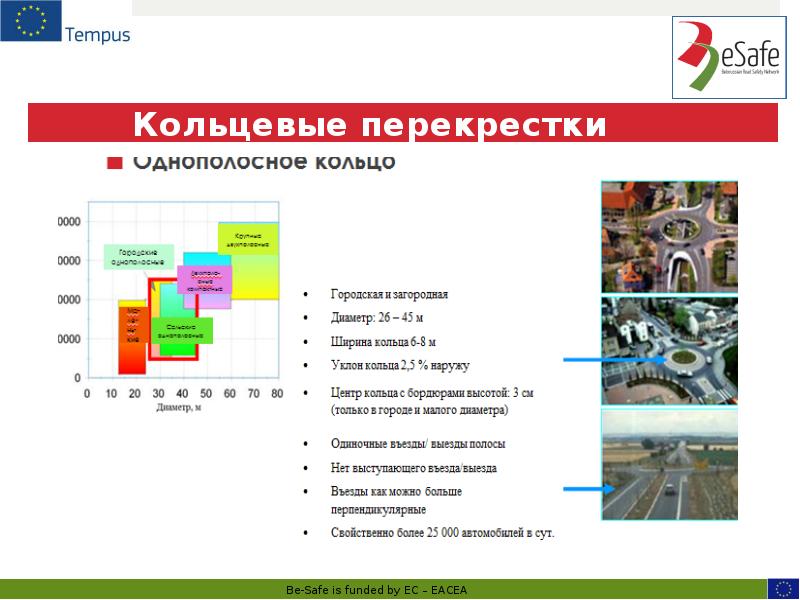Кольцевые перекрестки
Однополосная развязка Кольцевые перекрестки
Однополосная развязка