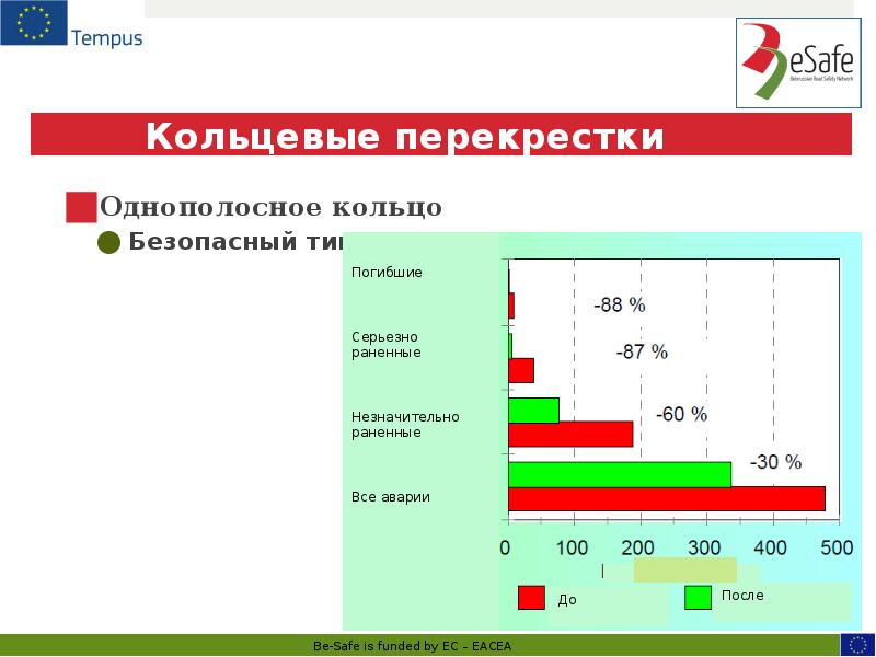 Кольцевые перекрестки
Однополосное кольцо
Безопасный тип Кольцевые перекрестки
Однополосное кольцо
Безопасный тип