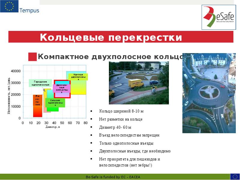 Кольцевые перекрестки
Компактное двухполосное кольцо Кольцевые перекрестки
Компактное двухполосное кольцо
