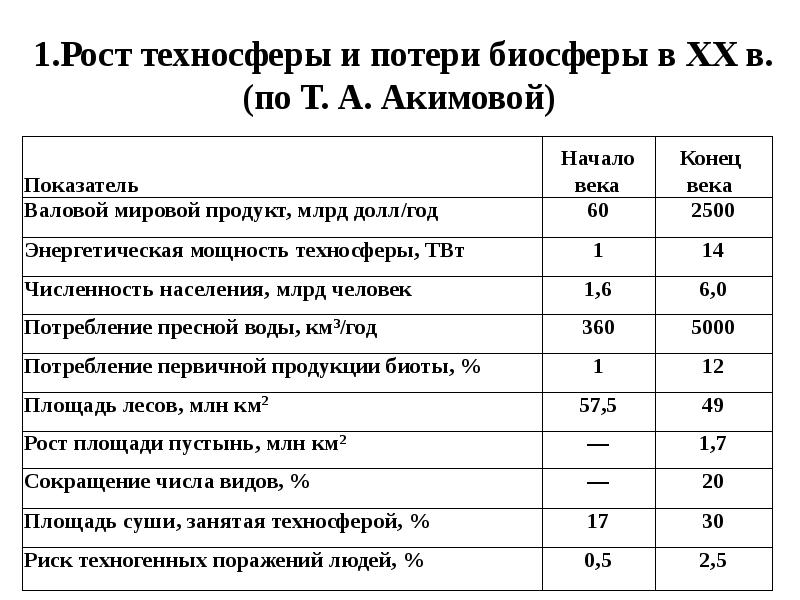 1.Рост техносферы и потери биосферы в XX в. (по Т. А.