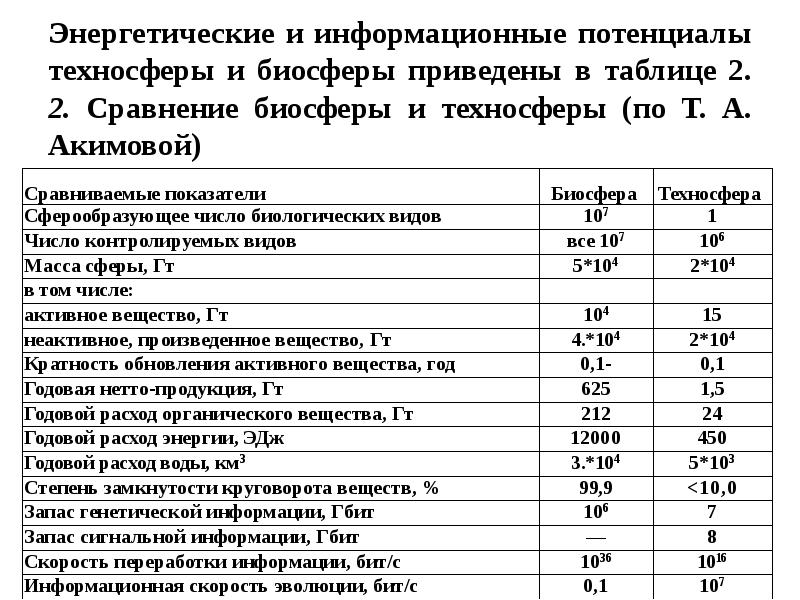 Энергетические и информационные потенциалы техносферы и биосферы приведены в таблице 2.