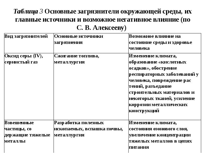 Таблица 3 Основные загрязнители окружающей среды, их главные источники и возможное
