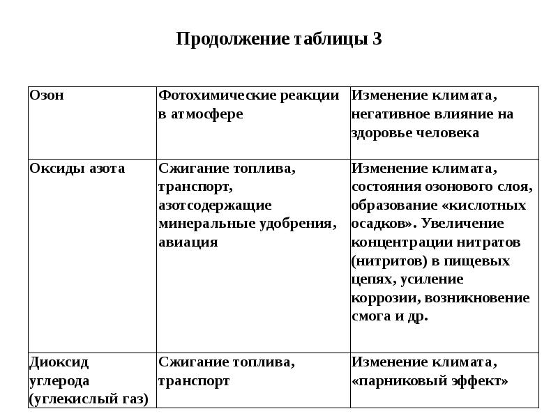 Продолжение таблицы 3