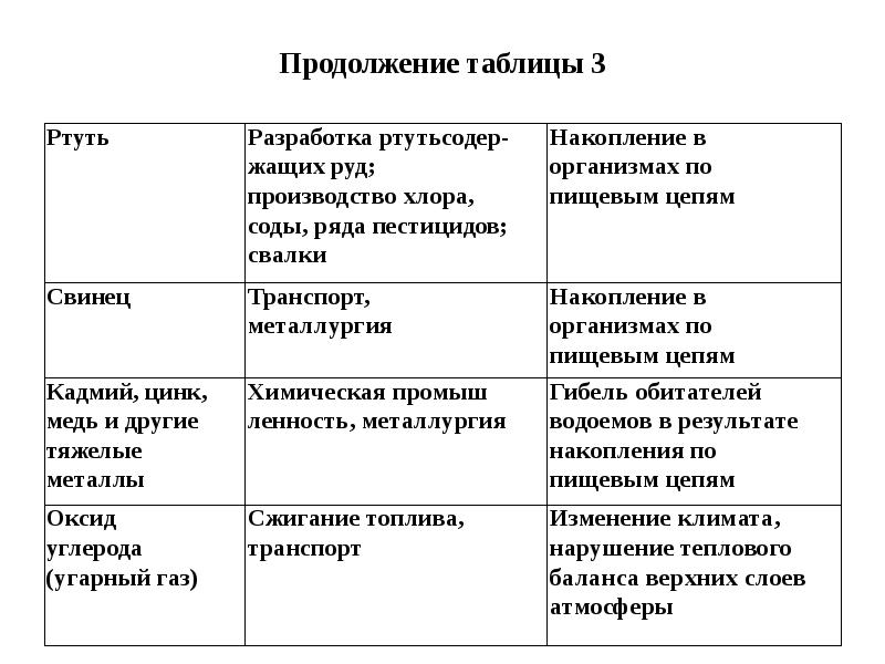 Продолжение таблицы 3